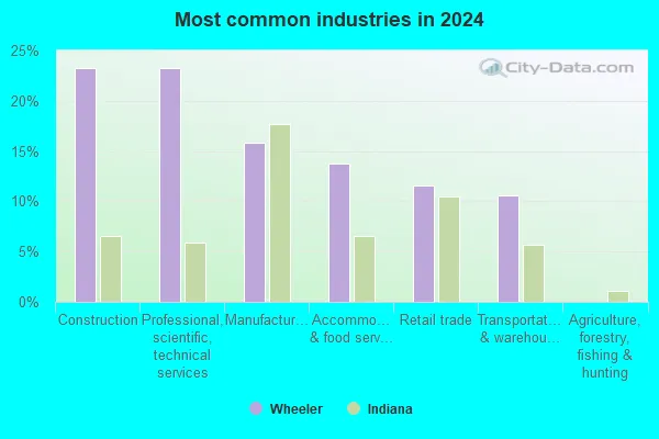 Wheelerville, Indiana